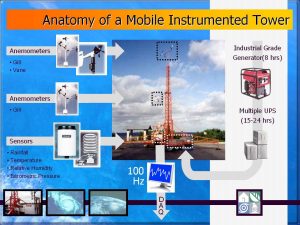 Mobile Instrumented Tower Anatomy chart