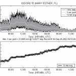 Wind speed over time graph of Isidore from T0