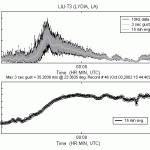 Graph of wind speed over time of Lili from T3