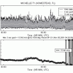 Wind speed graph over time of Michelle from T1