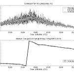 Graph of wind speed over time of Charley from T0