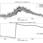 Graph of wind speed over time of Charley from T2