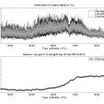 Graph of wind speed over time of Frances at T2
