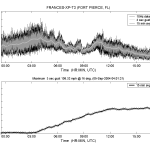 Graph of wind speed over time of Frances at T3