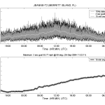 Graph of wind speed over time of Jeanne from T2