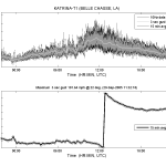 Graph of wind speed over time of Katrina at T1