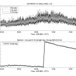 Graph of wind speed over time of katrina at T2